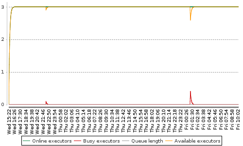 [Load statistics graph]