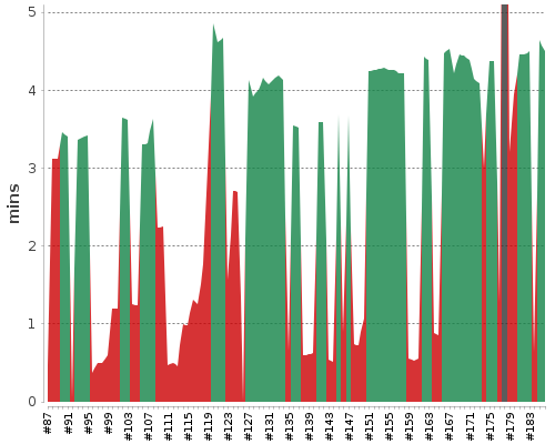 [Build time graph]