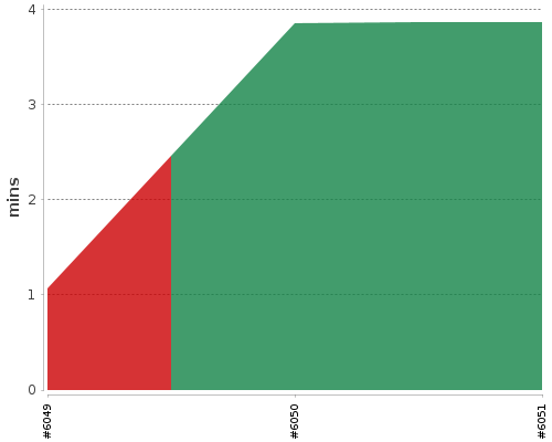 [Build time graph]