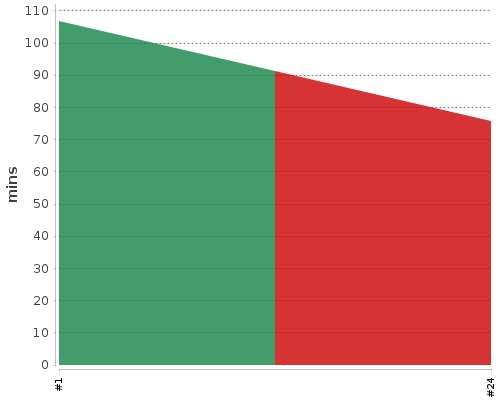 [Build time graph]