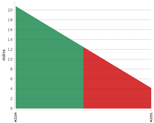 [Build time graph]