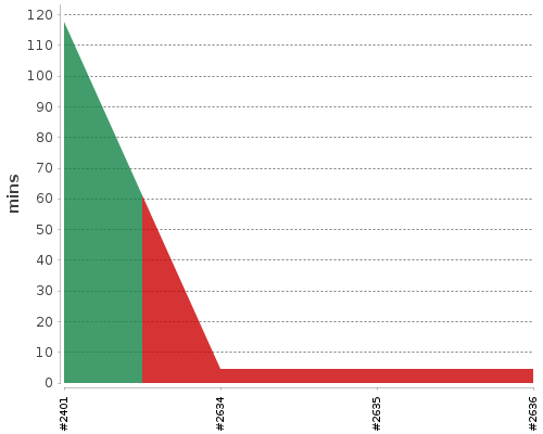 [Build time graph]
