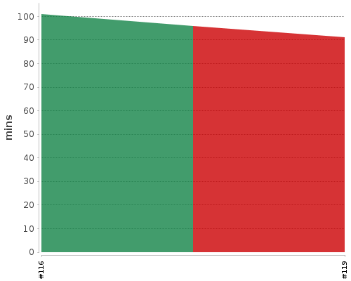 [Build time graph]